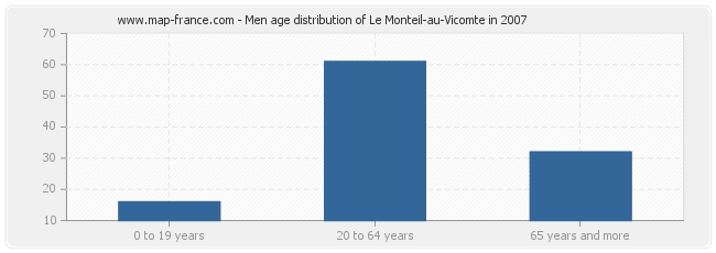 Men age distribution of Le Monteil-au-Vicomte in 2007